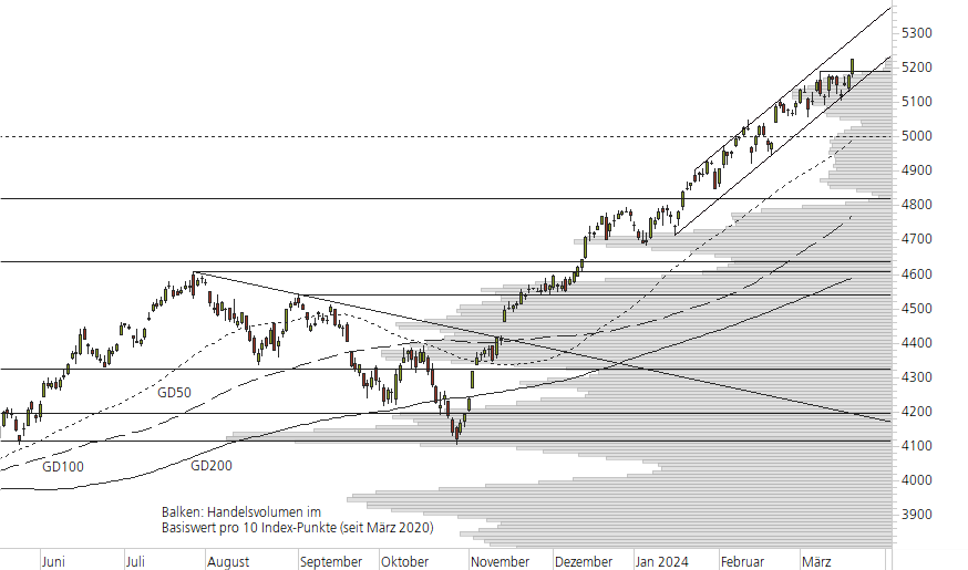 S&P 500-10-Monats-Chart