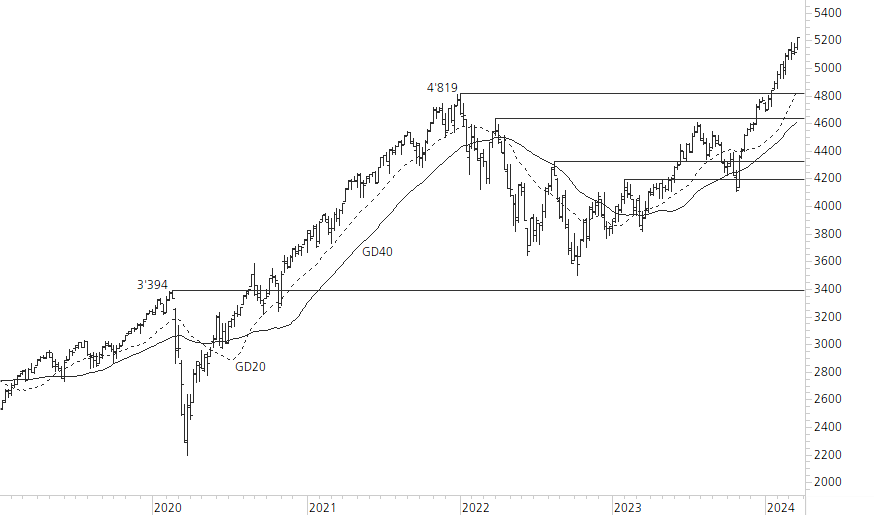 S&P 500-5-Jahres-Chart
