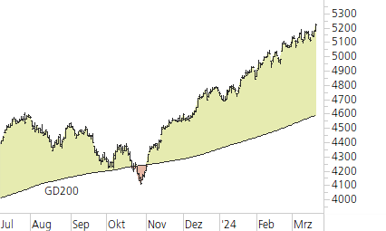 S&P 500-Trend-Chart