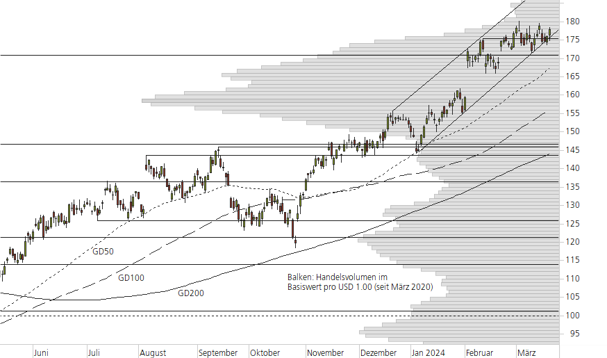 Amazon.com-10-Monats-Chart