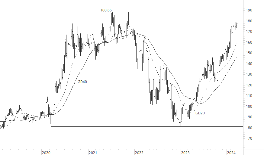 Amazon.com-5-Jahres-Chart