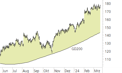 Amazon.com-Trend-Chart