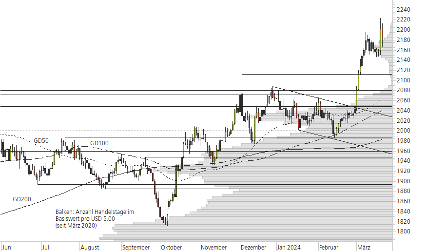 Gold-10-Monats-Chart