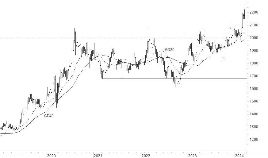 Gold-5-Jahres-Chart