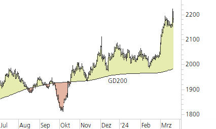 Gold-Trend-Chart
