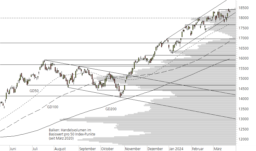 NASDAQ 100-10-Monats-Chart