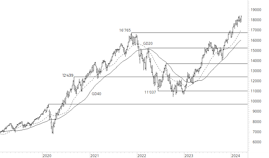 NASDAQ 100-5-Jahres-Chart