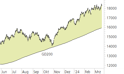 NASDAQ 100-Trend-Chart