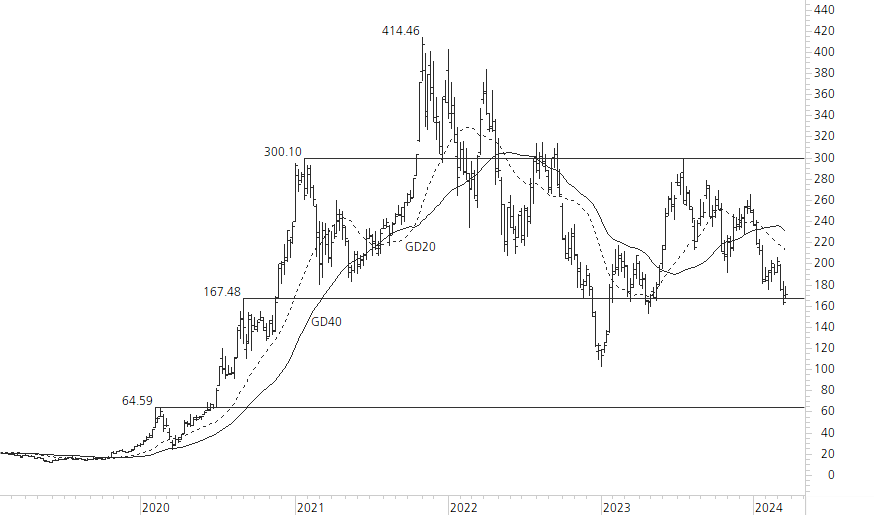 Tesla Inc-5-Jahres-Chart