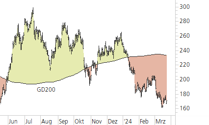 Tesla Inc-Trend-Chart