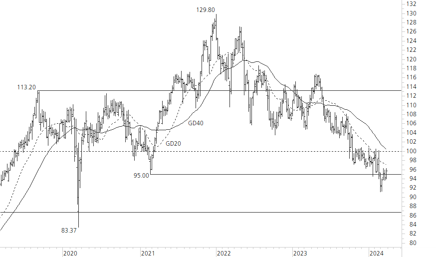 Nestlé-5-Jahres-Chart