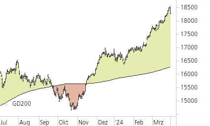DAX-Trend-Chart