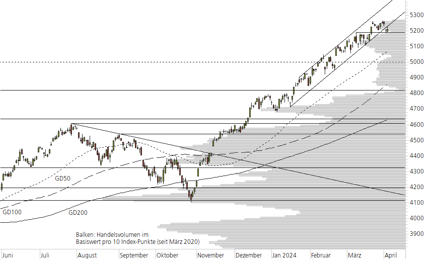 S&P 500-10-Monats-Chart