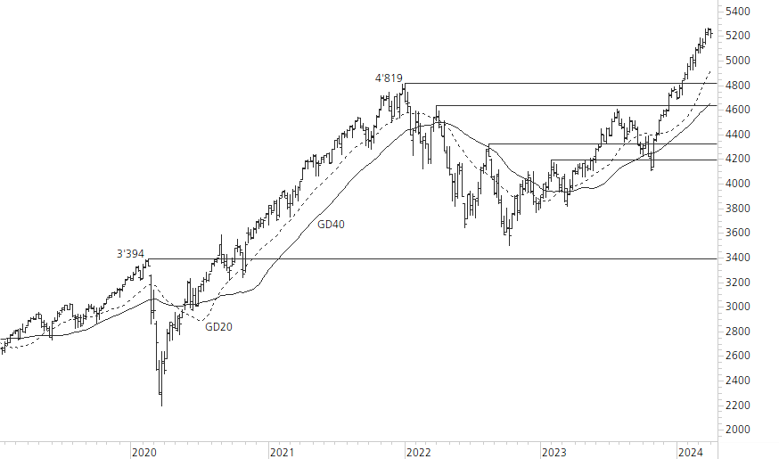 S&P 500-5-Jahres-Chart