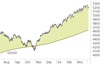S&P 500-Trend-Chart