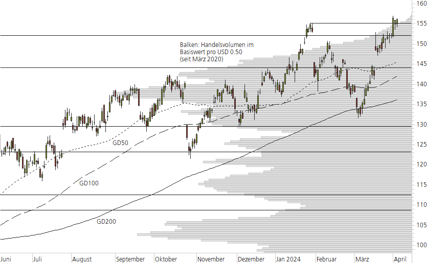 Alphabet Inc. C-10-Monats-Chart