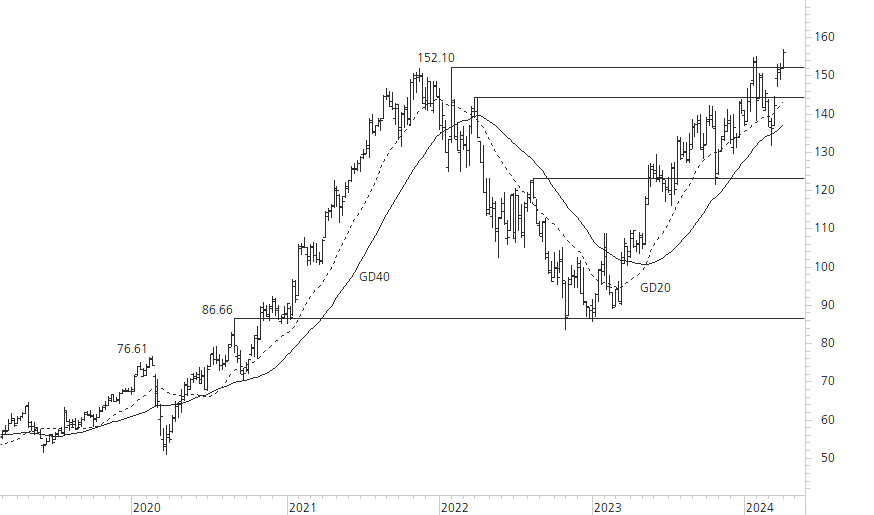 Alphabet Inc. C-5-Jahres-Chart