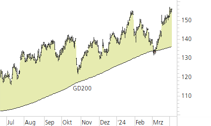 Alphabet Inc. C-Trend-Chart