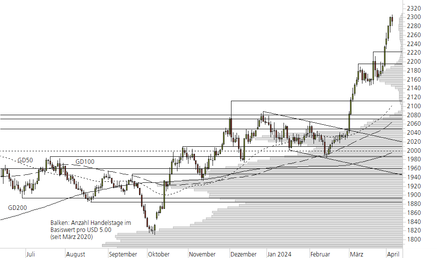 Gold-10-Monats-Chart