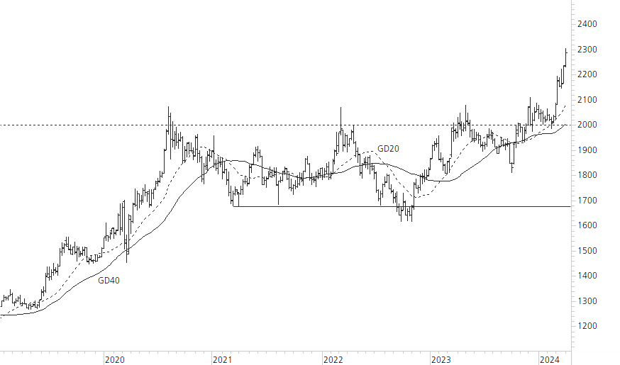 Gold-5-Jahres-Chart