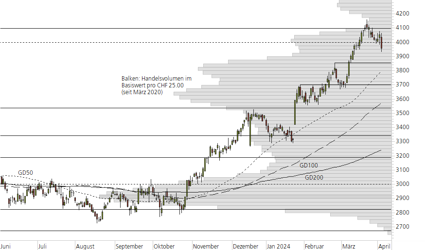 Givaudan-10-Monats-Chart