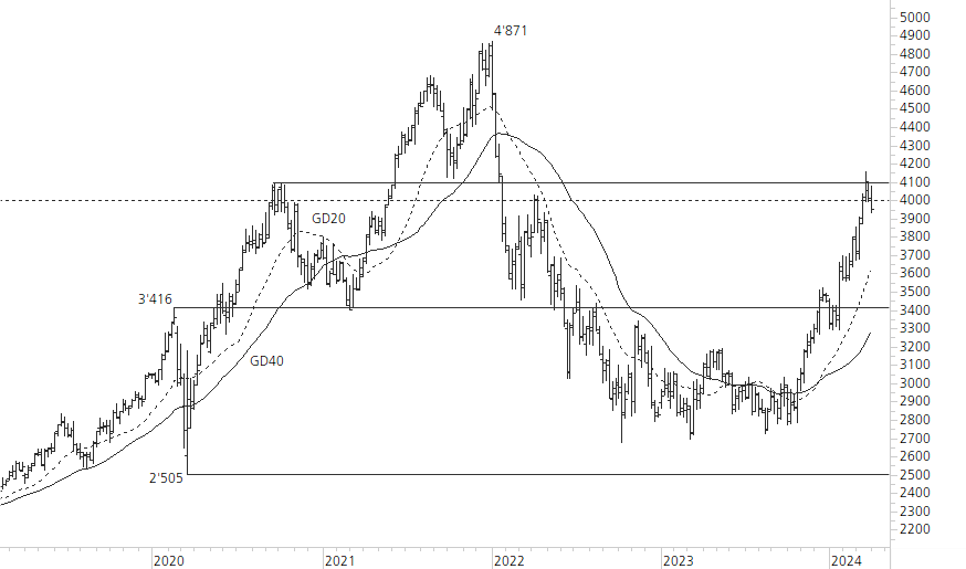 Givaudan-5-Jahres-Chart