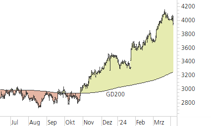 Givaudan-Trend-Chart