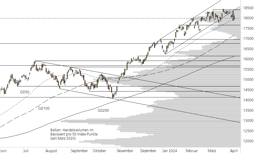 NASDAQ 100-10-Monats-Chart