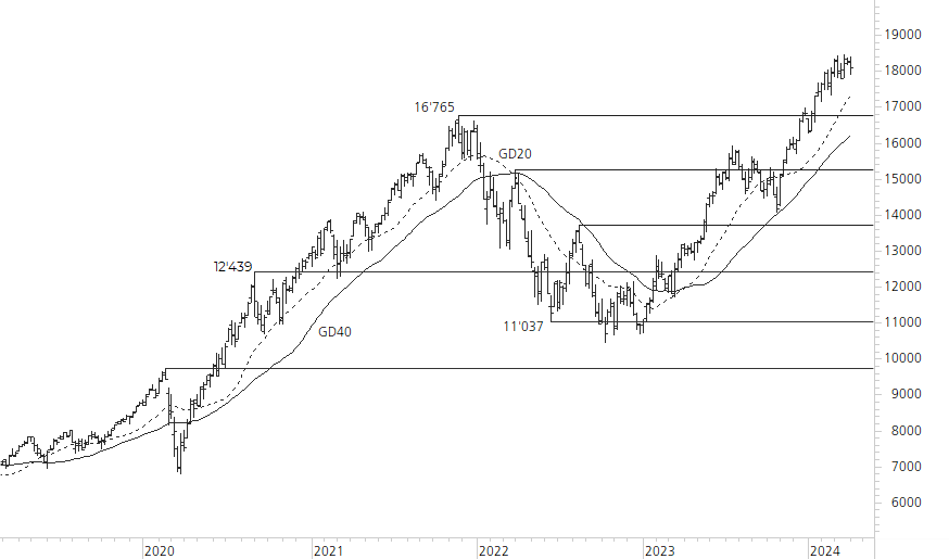 NASDAQ 100-5-Jahres-Chart