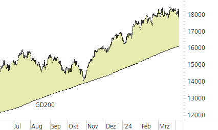 NASDAQ 100-Trend-Chart