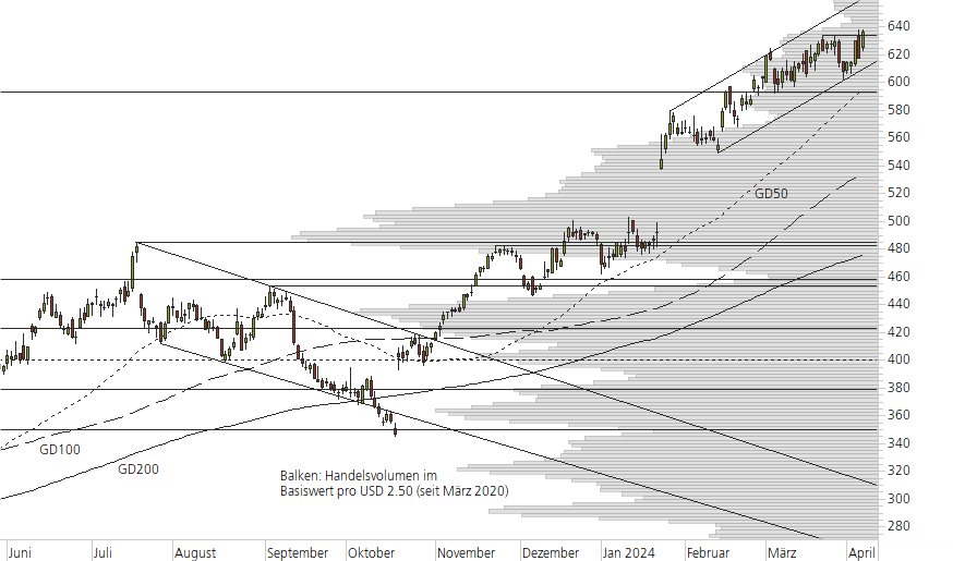 Netflix-10-Monats-Chart