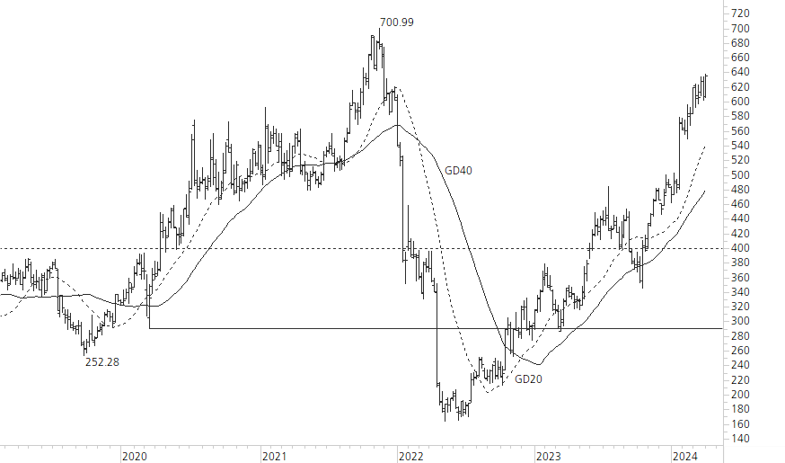 Netflix-5-Jahres-Chart