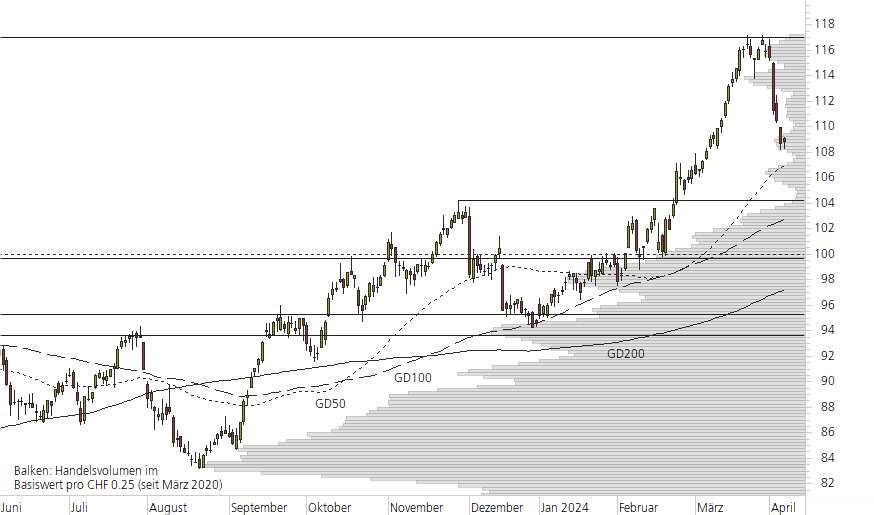 Swiss Re-10-Monats-Chart