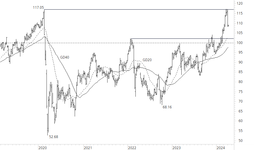 Swiss Re-5-Jahres-Chart