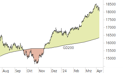 DAX-Trend-Chart