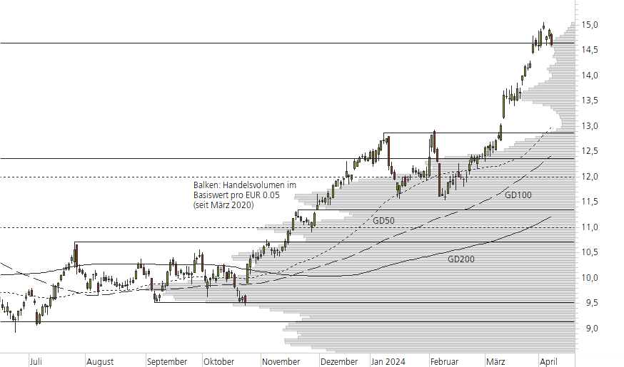 Deutsche Bank-10-Monats-Chart