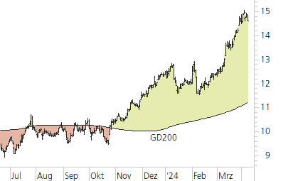 Deutsche Bank-Trend-Chart
