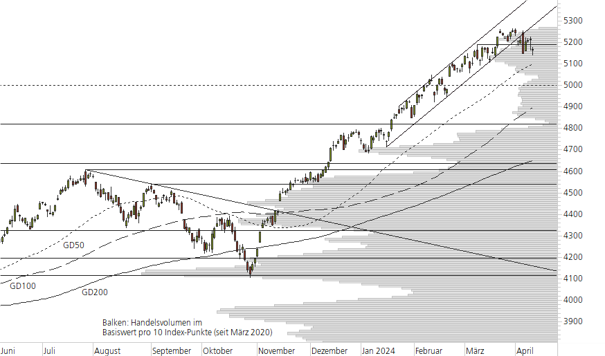 S&P 500-10-Monats-Chart