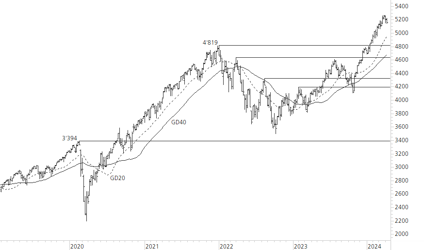 S&P 500-5-Jahres-Chart