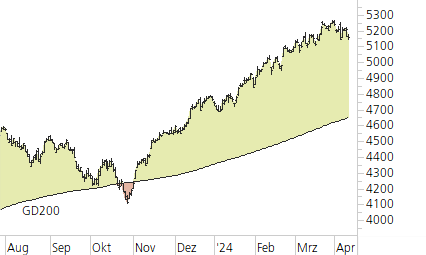 S&P 500-Trend-Chart