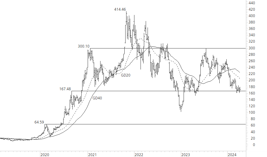 Tesla Inc-5-Jahres-Chart