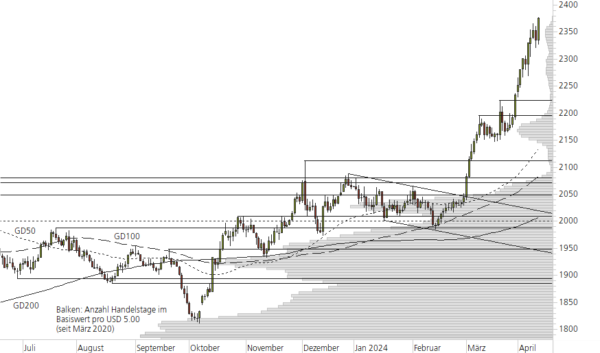 Gold-10-Monats-Chart