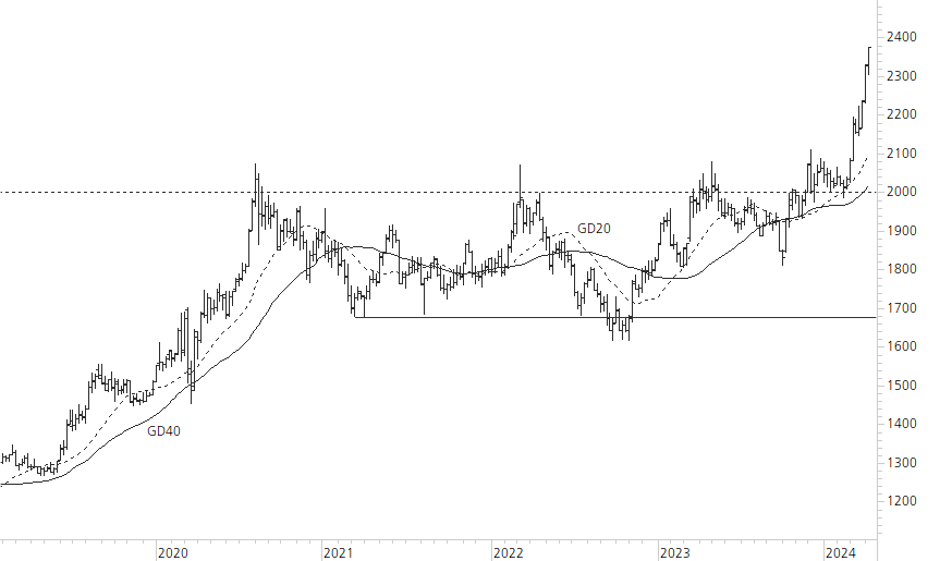 Gold-5-Jahres-Chart