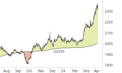 Gold-Trend-Chart