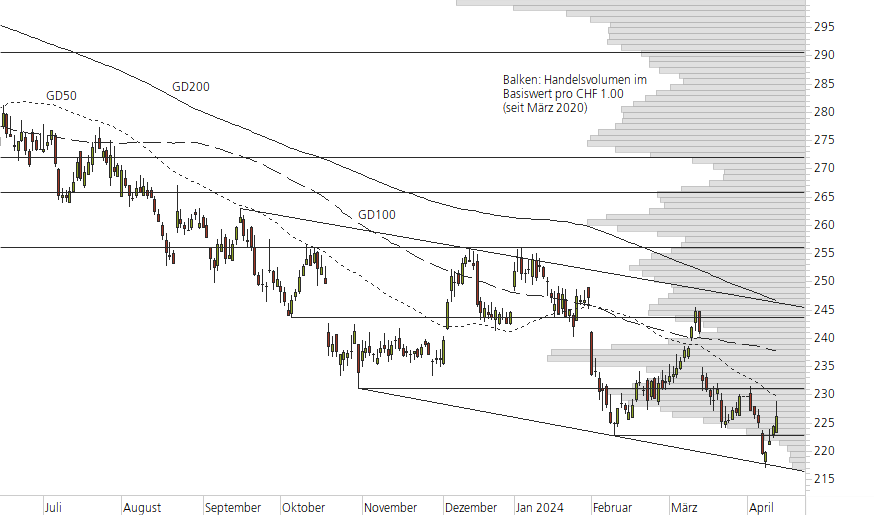 Roche-10-Monats-Chart