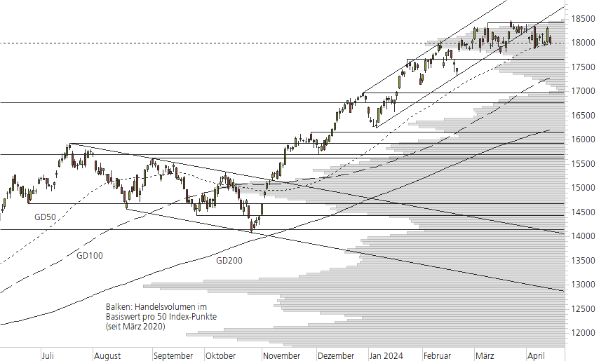 NASDAQ 100-10-Monats-Chart