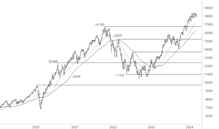 NASDAQ 100-5-Jahres-Chart