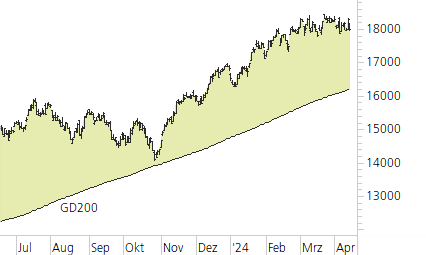 NASDAQ 100-Trend-Chart