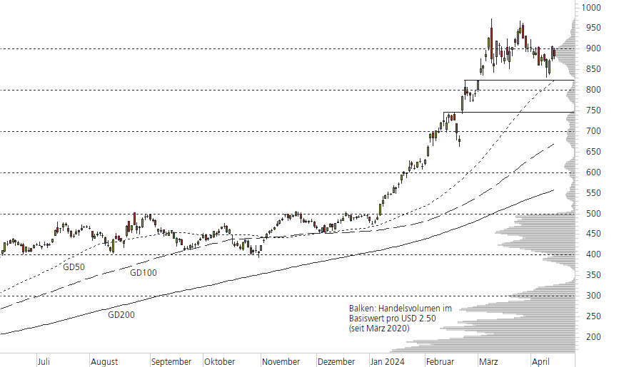 NVIDIA Corp-10-Monats-Chart
