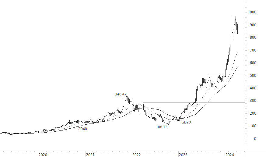 NVIDIA Corp-5-Jahres-Chart